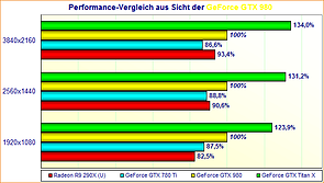 Performance-Vergleich aus Sicht der GeForce GTX 980